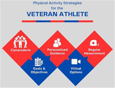 Supporting a lifetime of fitness for the military veteran athlete: a narrative review